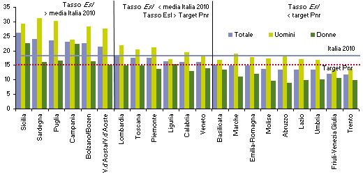 Abbandono scolastico in Italia, per regione (totale, maschi, femmine)